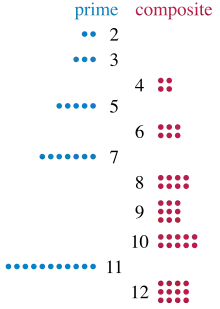 Groups of two to twelve dots, showing that the composite numbers of dots (4, 6, 8, 9, 10, and 12) can be arranged into rectangles but the prime numbers cannot